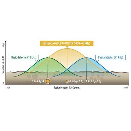 Minelab Gold Monster 1000